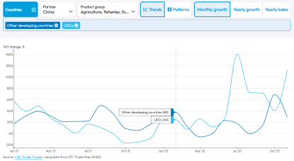 Growth line chart of countries