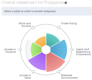 Pie Chart Showing Overall Assesment For Philippines